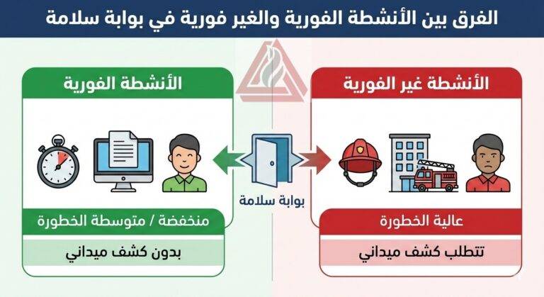 الفرق بين الأنشطة الفورية والأنشطة غير الفورية في مسارات بوابة سلامة