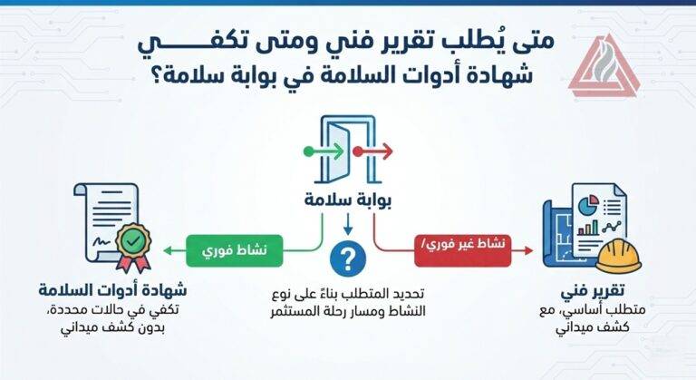 متى يُطلب تقرير فني ومتى تكفي شهادة أدوات السلامة في بوابة سلامة